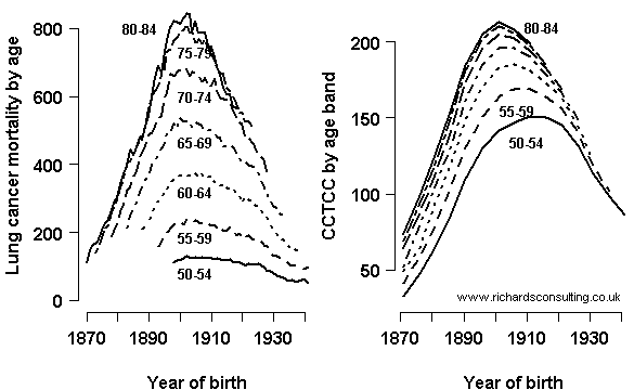 Lung cancer rates