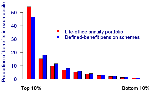 Concentration of benefits