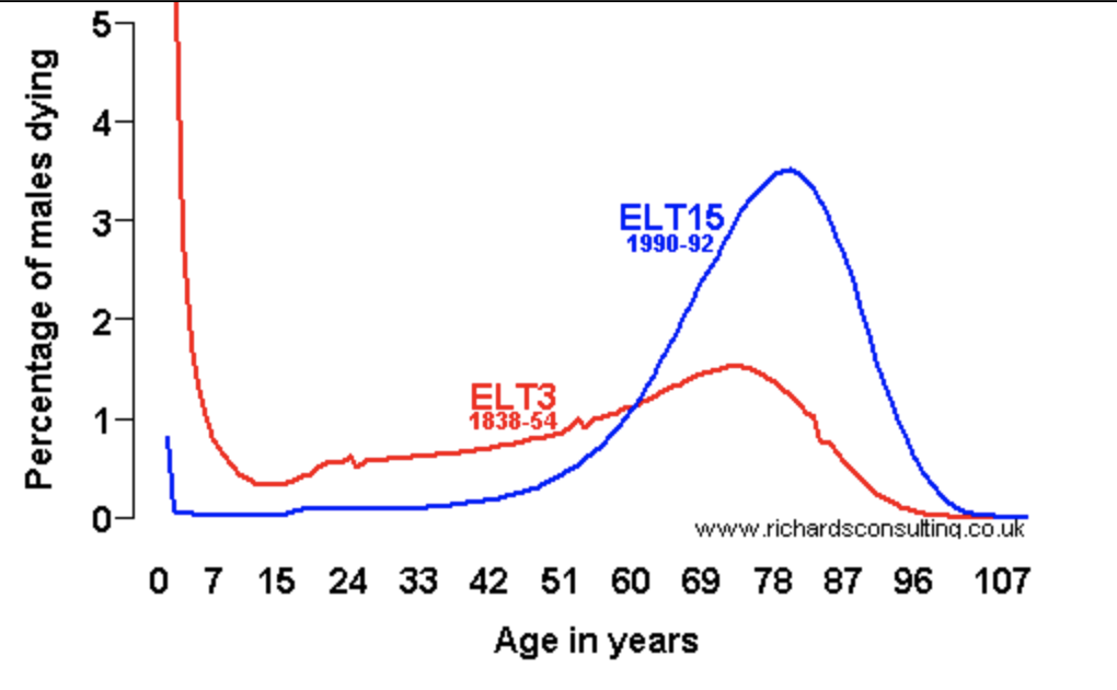 Mortality Transformation Graph