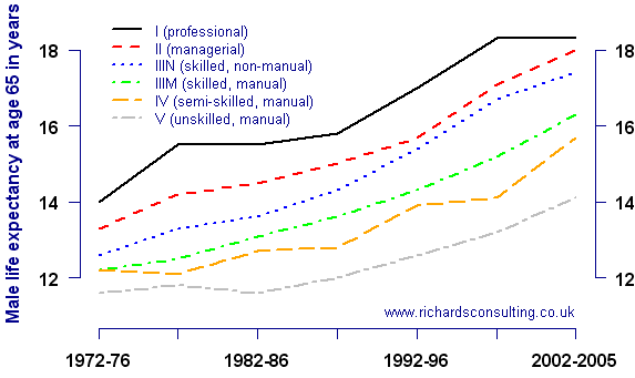 Life expectancy in retirement by socio-economic group