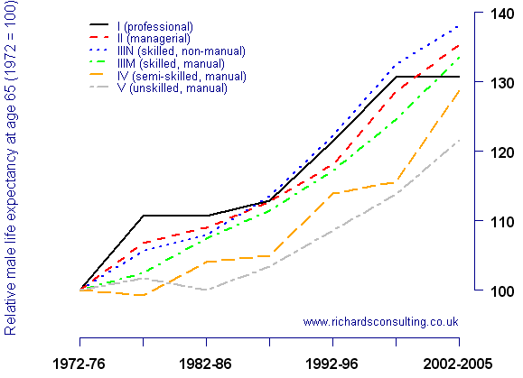 Relative increase in life expectancy
